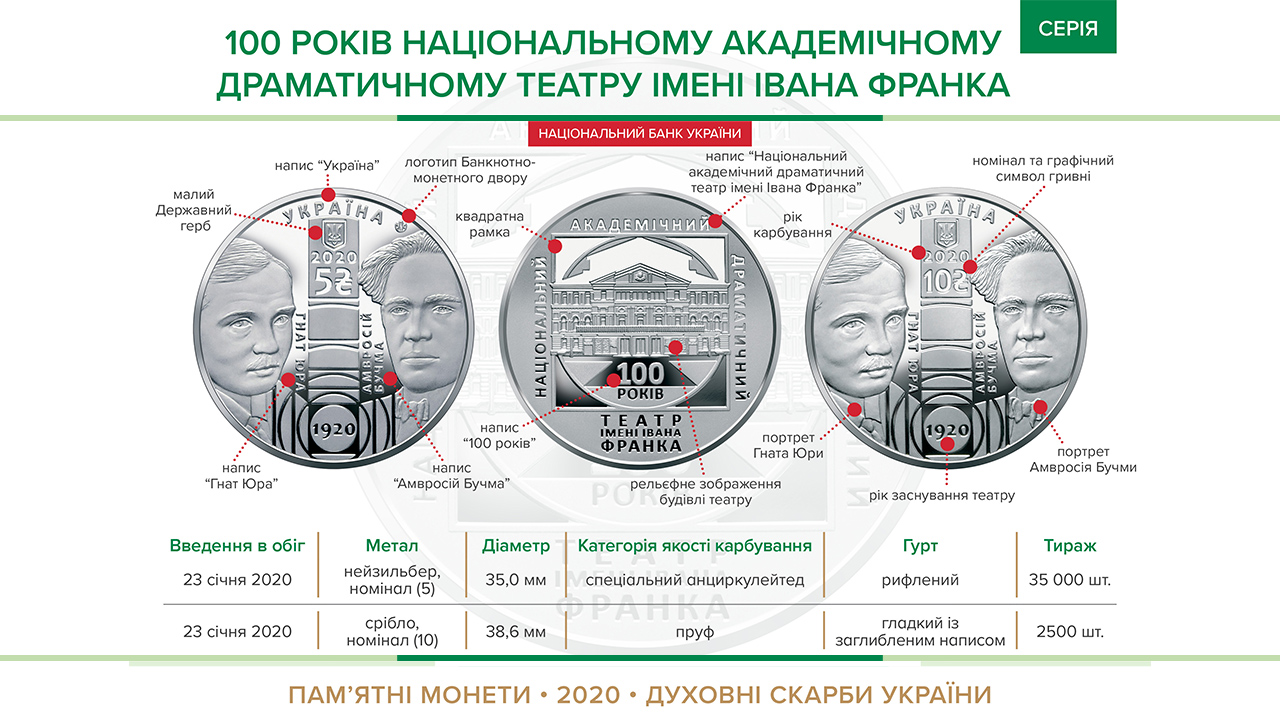 Пам'ятні монети "100 років Національному академічному драматичному театру імені Івана Франка" вводяться в обіг з 23 січня 2020 року